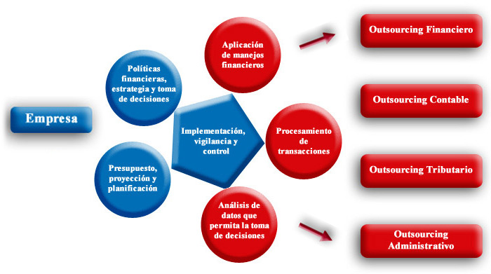 Outsourcin de procesos de negocios